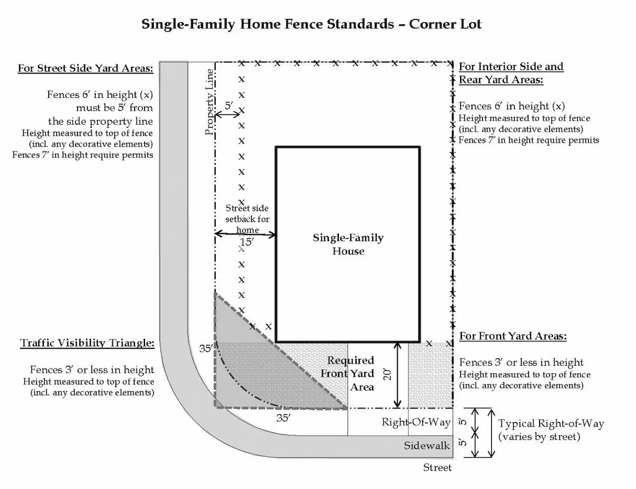 Fence Permit Site Plan Requirements by City