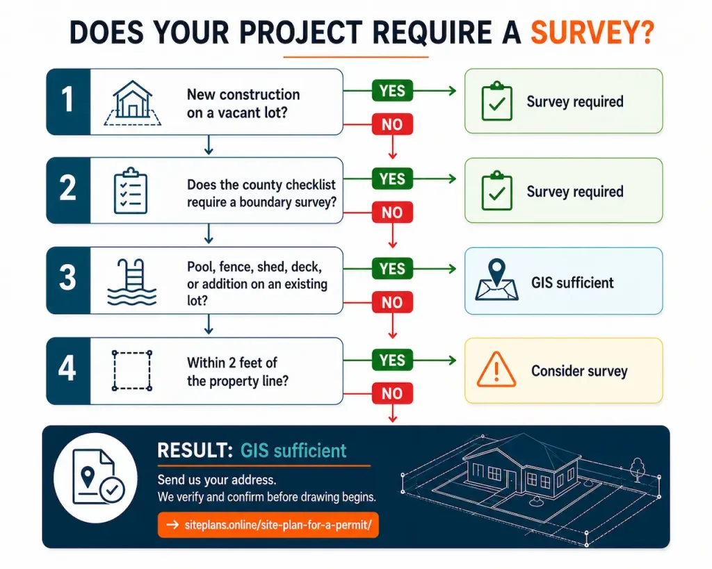 Florida survey decision tree showing when a boundary survey is required, when GIS parcel data may be sufficient, and when to consider a survey.