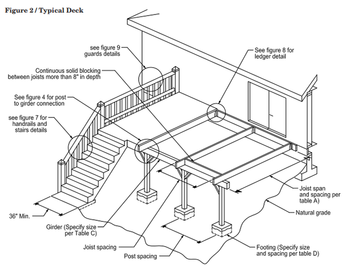 New deck permit plans